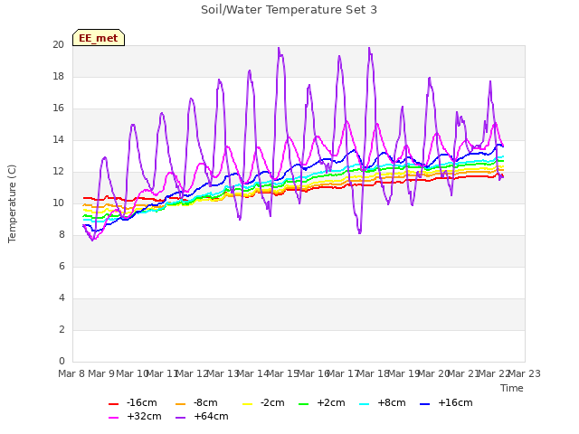 plot of Soil/Water Temperature Set 3