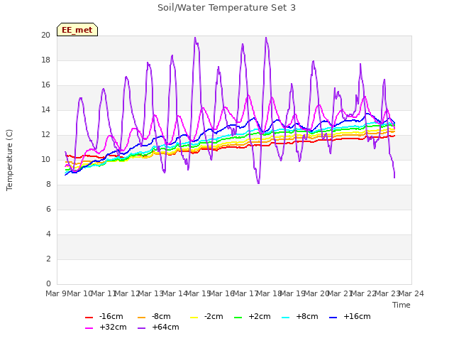 plot of Soil/Water Temperature Set 3