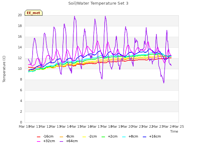 plot of Soil/Water Temperature Set 3