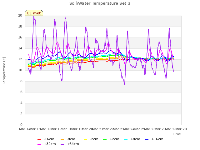 plot of Soil/Water Temperature Set 3