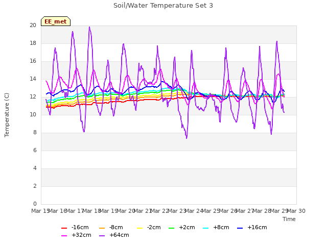 plot of Soil/Water Temperature Set 3