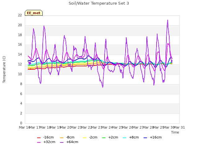 plot of Soil/Water Temperature Set 3