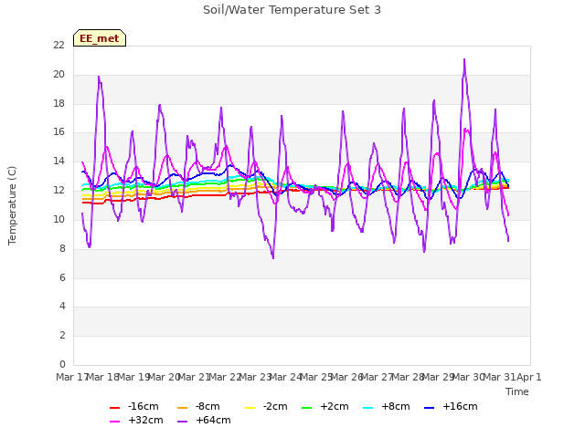 plot of Soil/Water Temperature Set 3