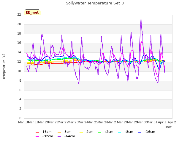 plot of Soil/Water Temperature Set 3