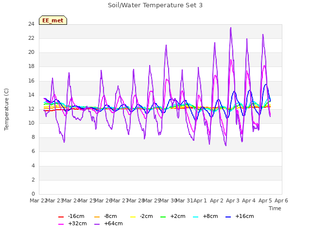 plot of Soil/Water Temperature Set 3