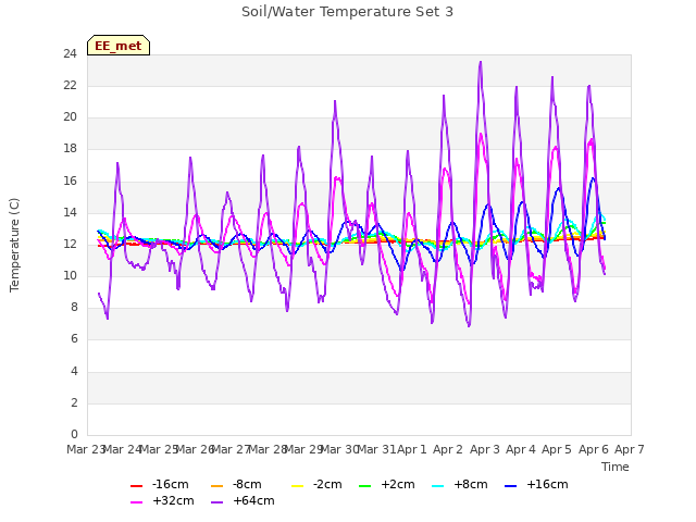 plot of Soil/Water Temperature Set 3