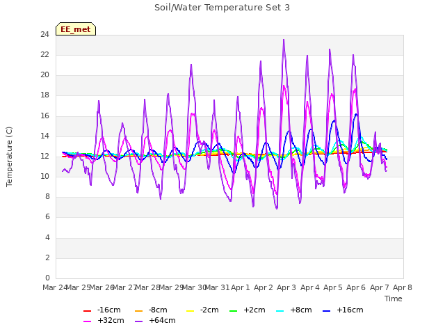 plot of Soil/Water Temperature Set 3