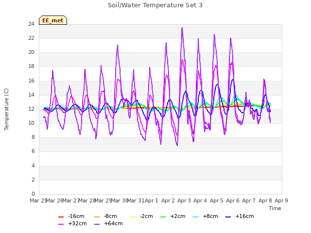 plot of Soil/Water Temperature Set 3