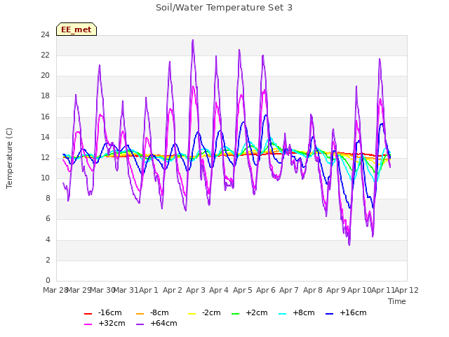 plot of Soil/Water Temperature Set 3