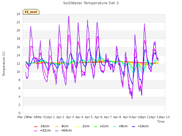 plot of Soil/Water Temperature Set 3