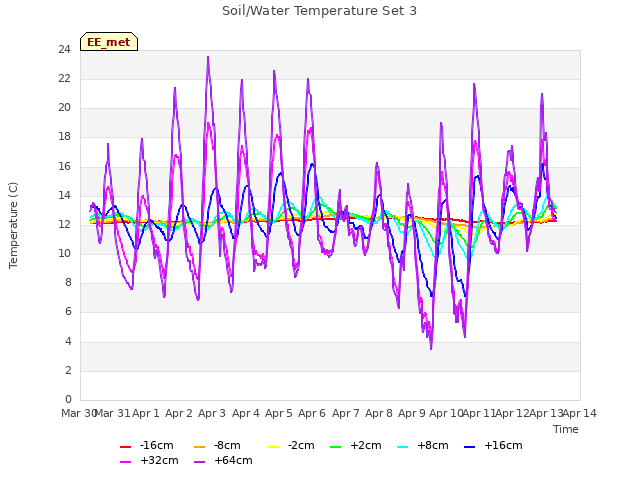 plot of Soil/Water Temperature Set 3