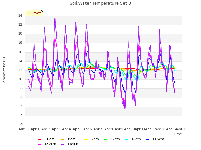 plot of Soil/Water Temperature Set 3