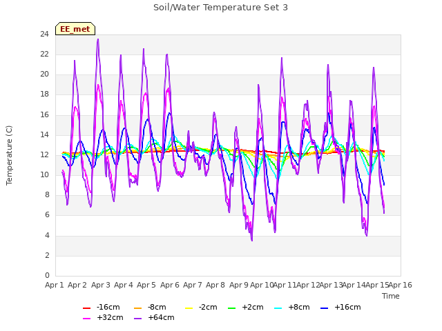 plot of Soil/Water Temperature Set 3