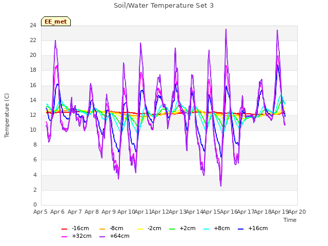 plot of Soil/Water Temperature Set 3