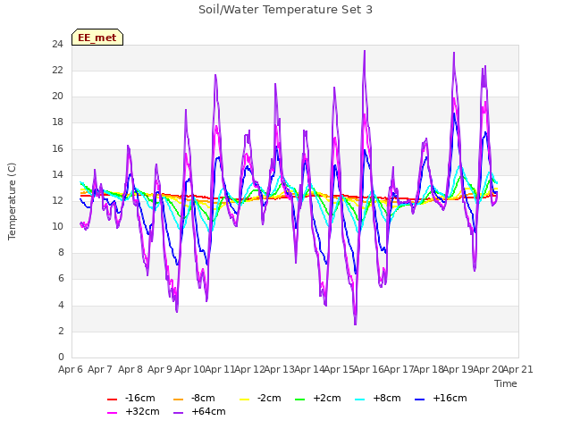 plot of Soil/Water Temperature Set 3