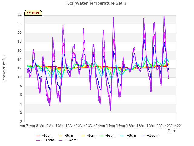 plot of Soil/Water Temperature Set 3