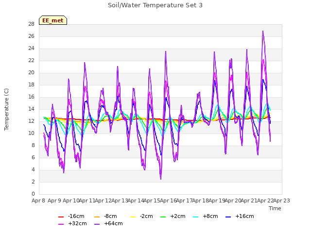 plot of Soil/Water Temperature Set 3