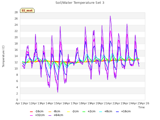 plot of Soil/Water Temperature Set 3