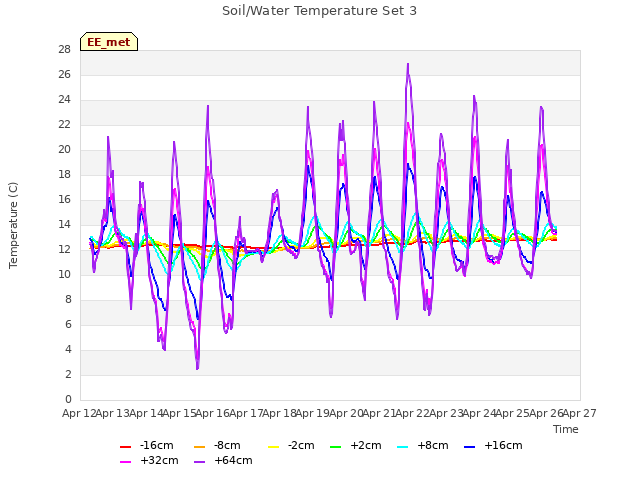 plot of Soil/Water Temperature Set 3