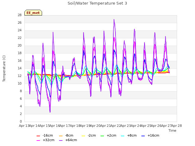 plot of Soil/Water Temperature Set 3