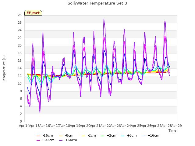 plot of Soil/Water Temperature Set 3