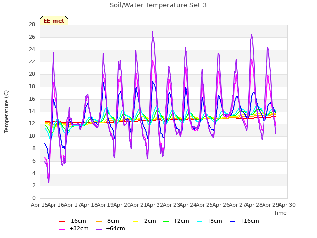 plot of Soil/Water Temperature Set 3