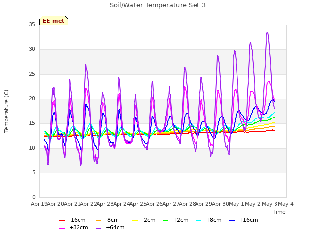 plot of Soil/Water Temperature Set 3