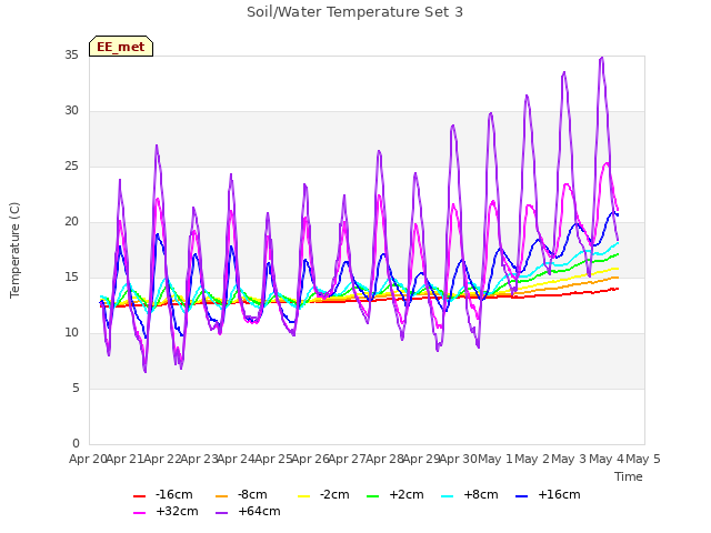 plot of Soil/Water Temperature Set 3