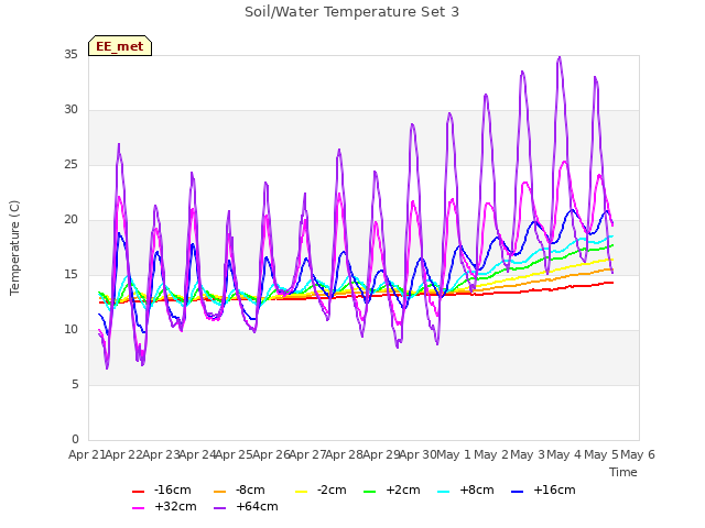 plot of Soil/Water Temperature Set 3