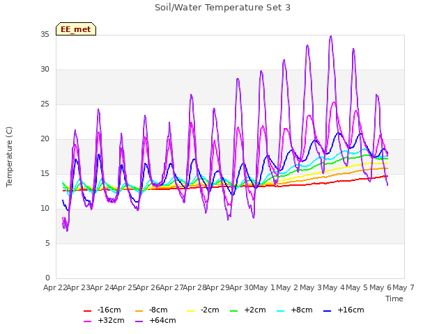 plot of Soil/Water Temperature Set 3