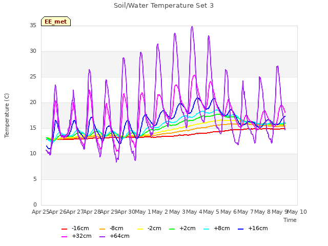 plot of Soil/Water Temperature Set 3