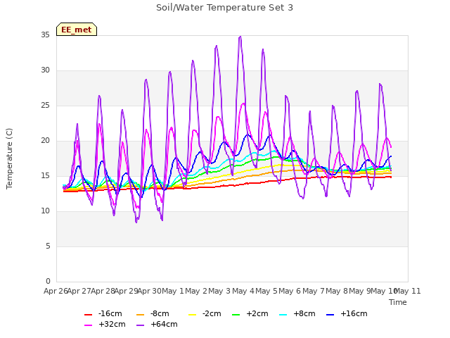 plot of Soil/Water Temperature Set 3