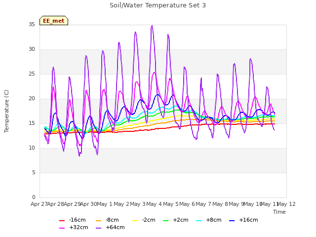 plot of Soil/Water Temperature Set 3