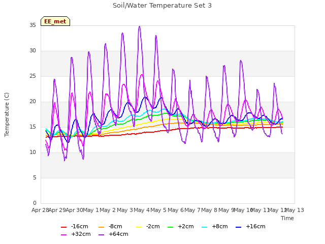 plot of Soil/Water Temperature Set 3