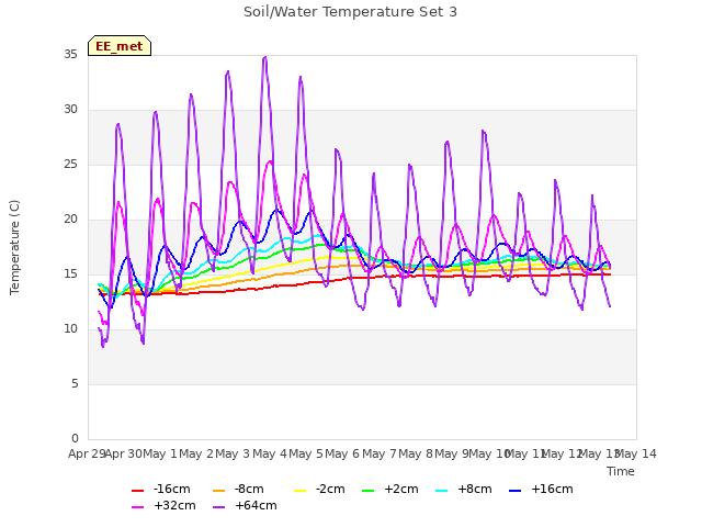 plot of Soil/Water Temperature Set 3