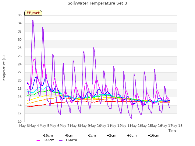 plot of Soil/Water Temperature Set 3