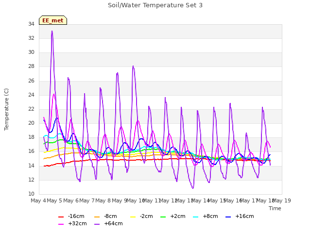 plot of Soil/Water Temperature Set 3