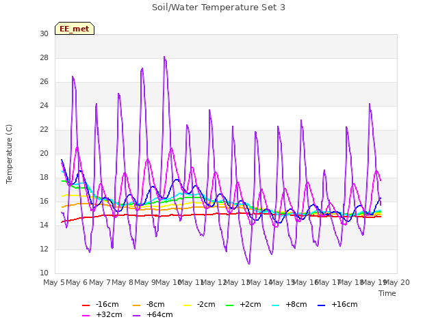 plot of Soil/Water Temperature Set 3