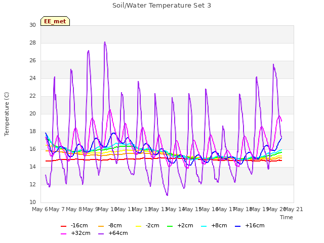 plot of Soil/Water Temperature Set 3