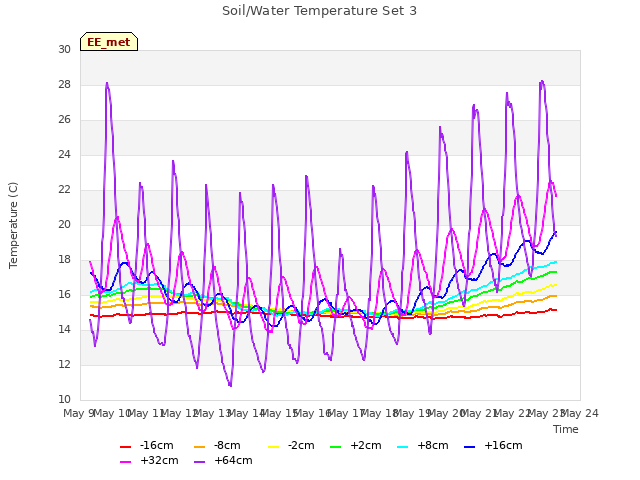 plot of Soil/Water Temperature Set 3