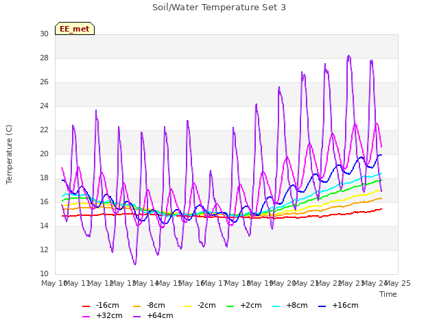 plot of Soil/Water Temperature Set 3