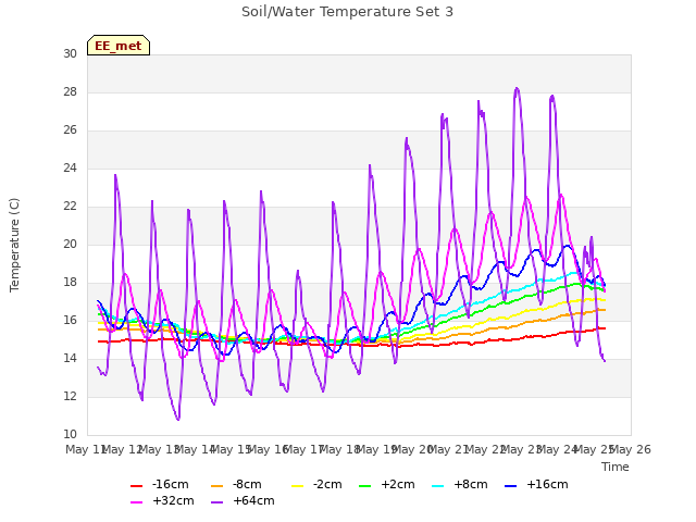 plot of Soil/Water Temperature Set 3