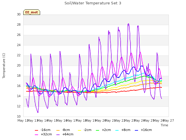 plot of Soil/Water Temperature Set 3