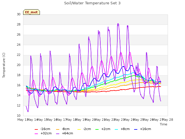 plot of Soil/Water Temperature Set 3