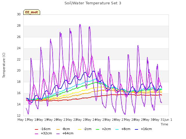 plot of Soil/Water Temperature Set 3