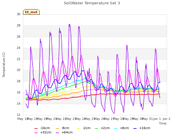 plot of Soil/Water Temperature Set 3