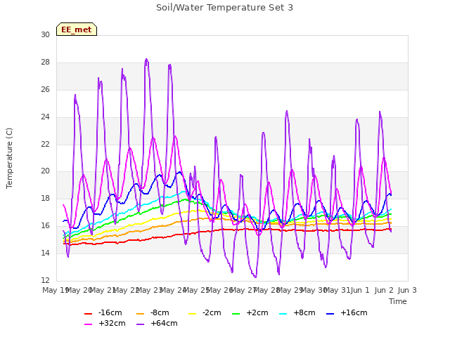 plot of Soil/Water Temperature Set 3