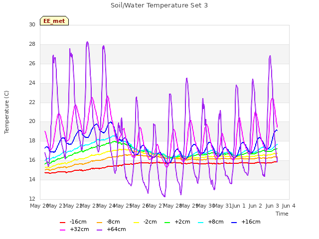 plot of Soil/Water Temperature Set 3