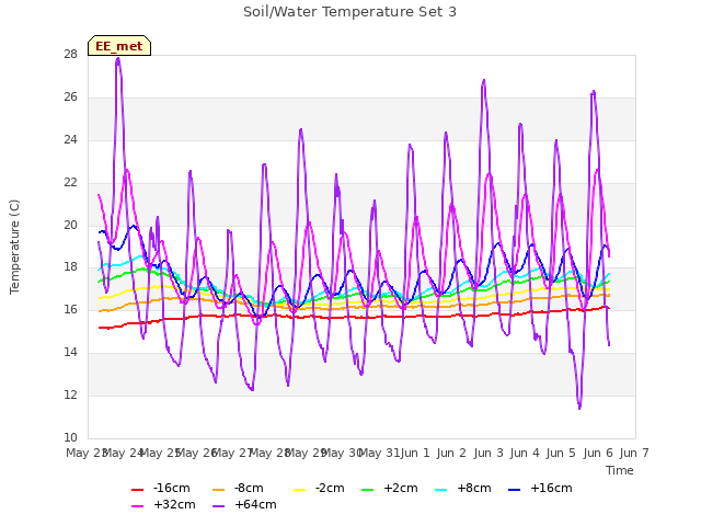 plot of Soil/Water Temperature Set 3