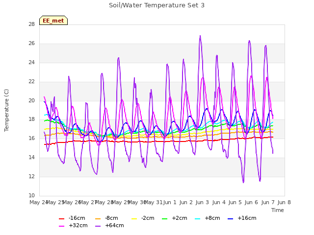 plot of Soil/Water Temperature Set 3